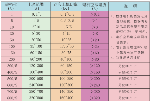 SJD-YD系列电动机hjc黄金城监控器电流规格表